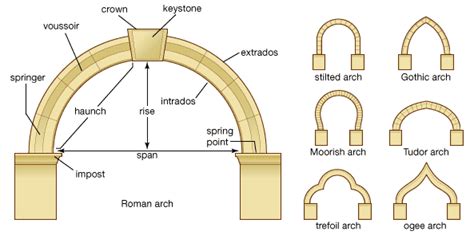 The Importance of Arches