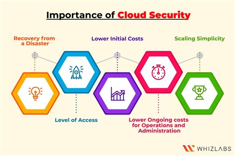 The Importance of Cloud Security and Compliance