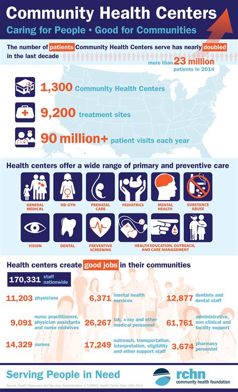 The Importance of Community Health Centers