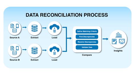 The Importance of Data Reconciliation