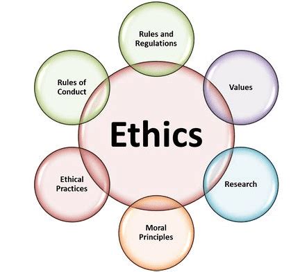 The Importance of Ethical Practices