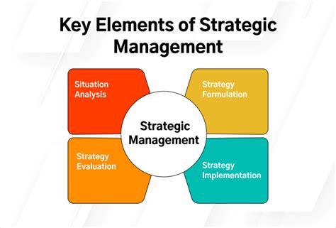 The Importance of Management Strategy