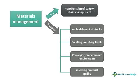 The Importance of Material Management