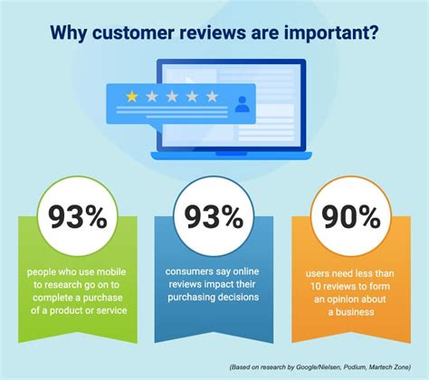 The Importance of Reviews