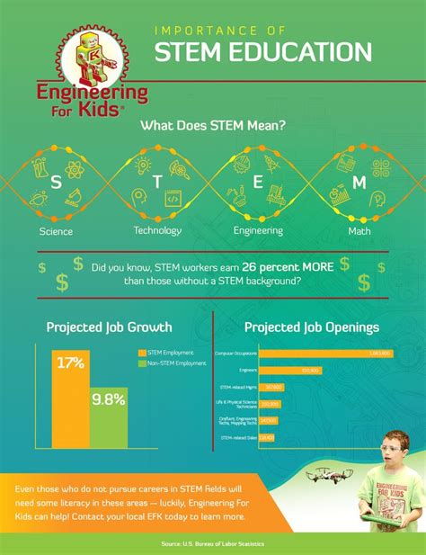 The Importance of STEM Education