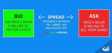 The Importance of Understanding the Bid-Ask Spread: A Guide for Investors