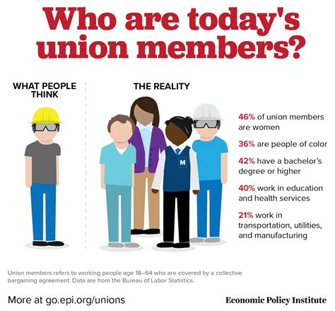 The Importance of Union Membership