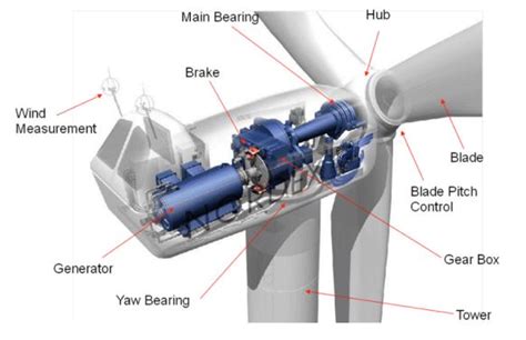 The Importance of Windmill Bearings