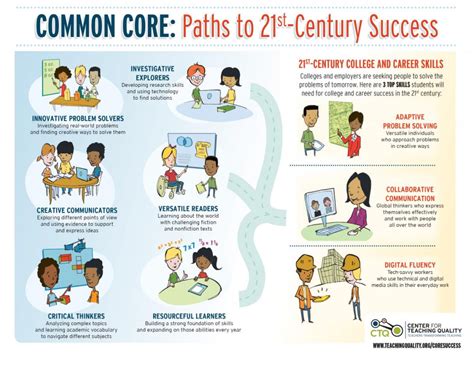 The Importance of the Common Core Standards