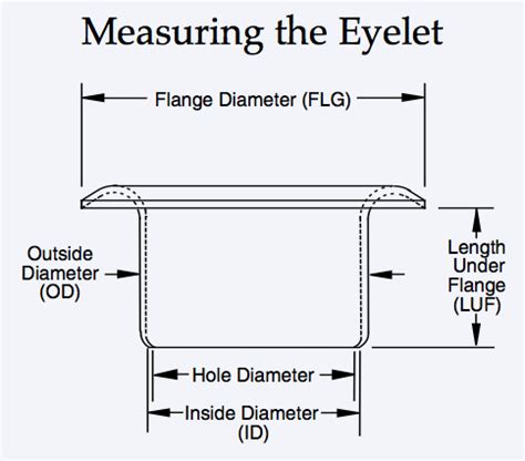 The Importance of the Final Eyelet