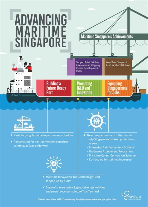 The Importance of the Maritime Industry to Singapore