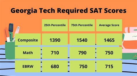 The Importance of the SAT for Georgia Tech Admissions