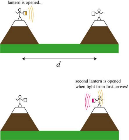 The Incredible Velocity of Light