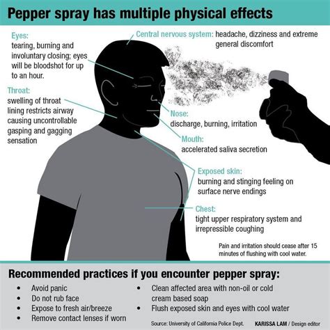 The Inefficiencies of Pepper Spray