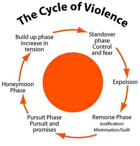 The Inescapable Cycle of Violence: