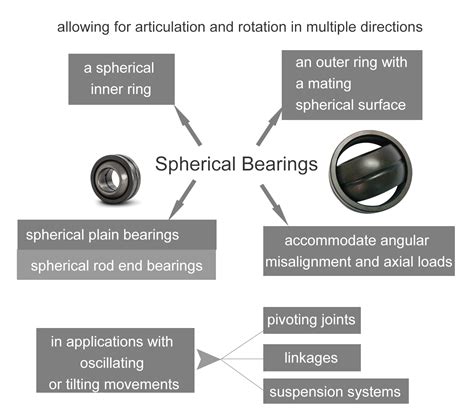 The Interplay of Bearings