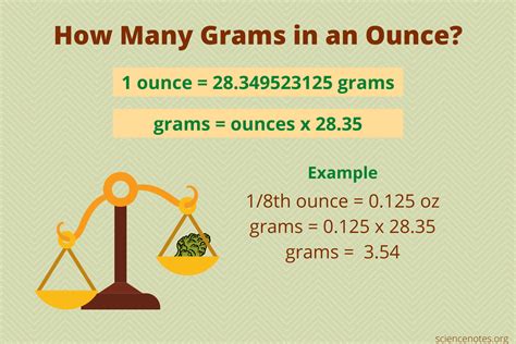 The Interrelation of Grams and Ounces