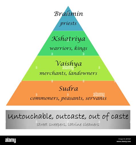 The Intricate Caste System