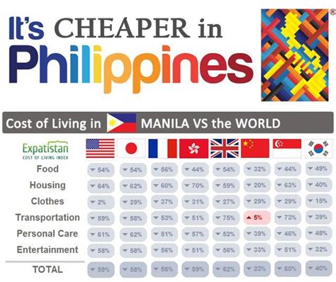 The Intricate Tapestry of Philippine Living Costs: A Comprehensive Guide