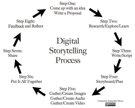 The Intricate Web of Storytelling: A Chronological Guide