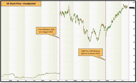 The Intriguing History of Stock Splits: A Journey from Complexity to Simplicity