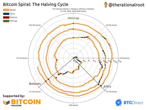 The Intriguing Spiral Bitcoin Clock Video: Unraveling Its Significance