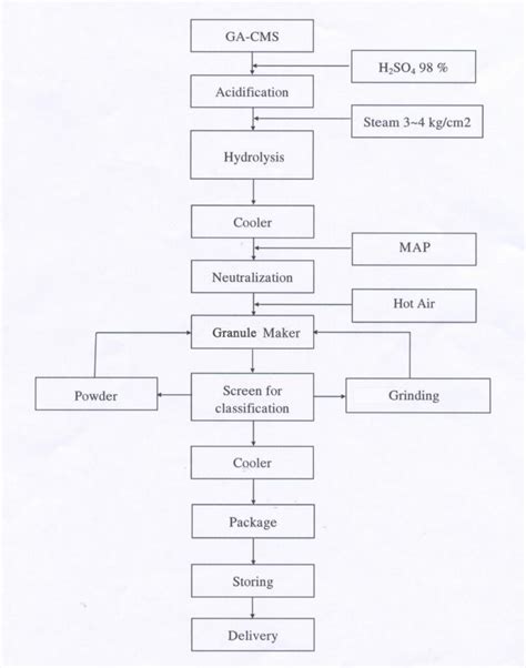 The Key to Granule Grinding: 10 Steps to Unlock Efficient Production