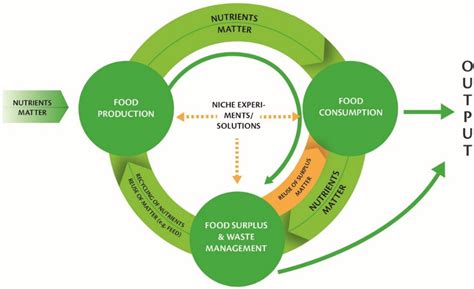 The Key to a Sustainable Food System: Embracing the Food Circular