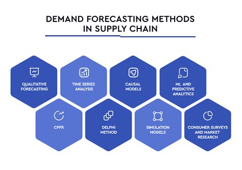 The Kian Hong Cycle: A Comprehensive Exploration of Demand Forecasting in Supply Chain Management