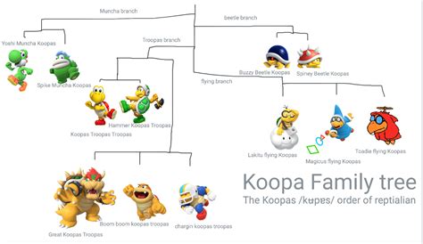 The Koopa Family: A Comprehensive Guide to the Iconic Super Mario Characters