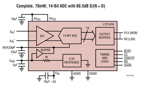 The LTC1416IG#PBF: A Comprehensive Overview