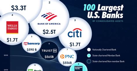 The Largest Banks in the USA