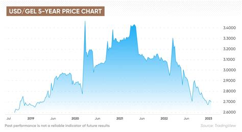 The Lari-USD Exchange Rate: A Comprehensive Analysis