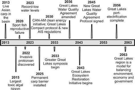 The Leaks: A Timeline of Events