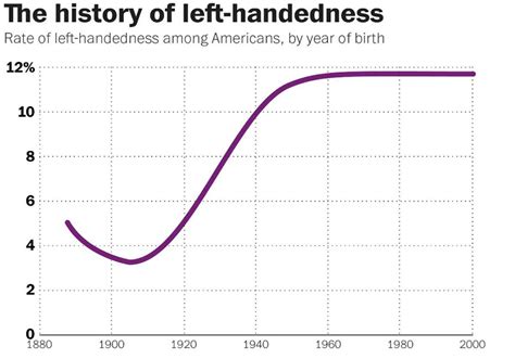 The Left-Handedness Graph: A Global Perspective