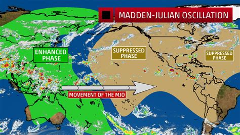 The Madden-julian Oscillation Doc