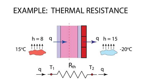 The Magic of Heat Resistance: