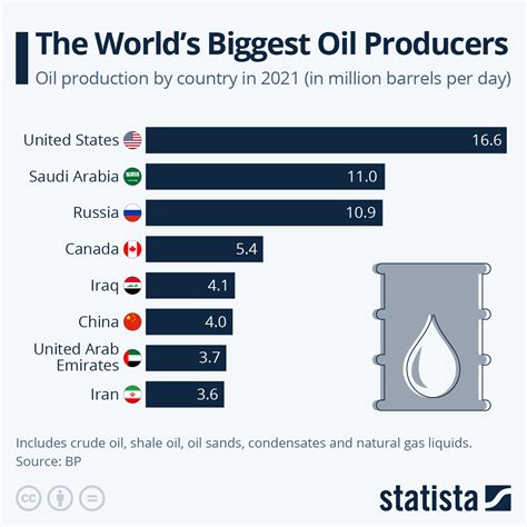 The Magnitude of Global Oil Production