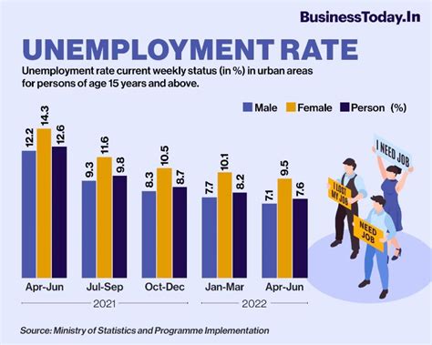 The Magnitude of Joblessness