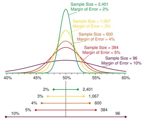 The Margin of Error: Statistics and Figures