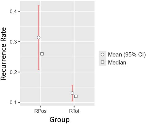 The Marginal Prince: A Statistical Analysis of Royal Margins