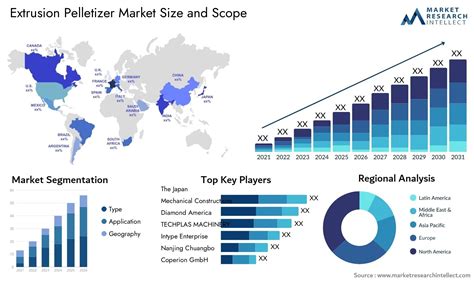 The Market Size of Pelletizers and its Impact