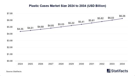 The Market for Plastic Cases