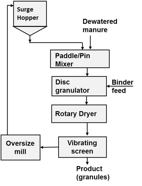 The Marvelous Manure Granulator: A Step-by-Step Approach