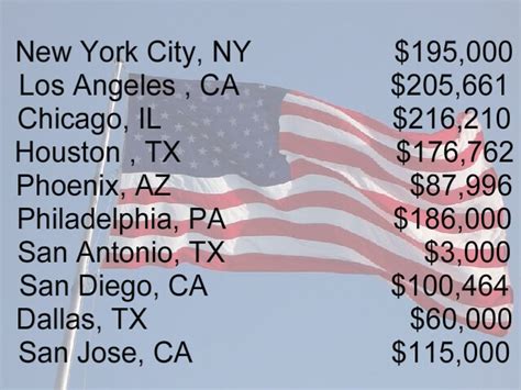 The Mayor's Salary in Context