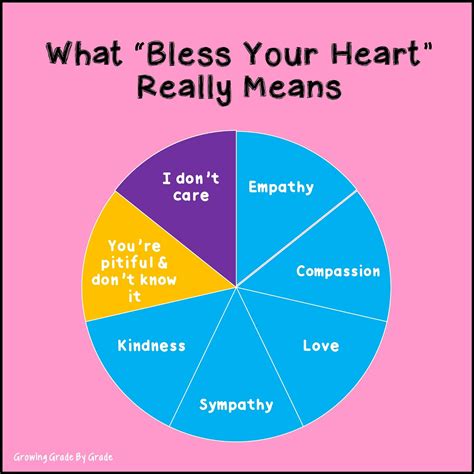 The Meaning of "Bless Your Heart"