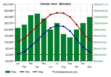 The Memphis Weather: A Comprehensive Guide to Climate, Seasons, and Weather Patterns