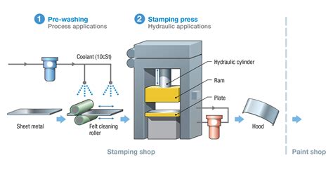 The Metal Stamping Process PDF