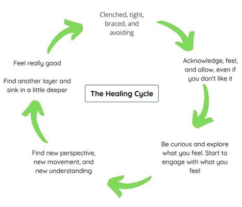 The Metamorphosis of Healing