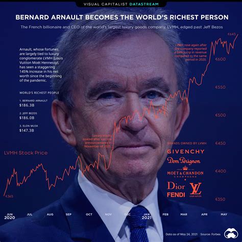 The Midas Touch: Unraveling the Empire of Bernard Arnault, the World's Richest Man